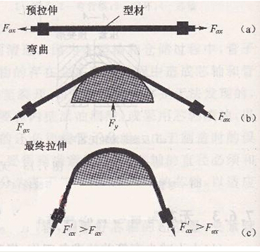 拉弯原理图 拉弯原理图